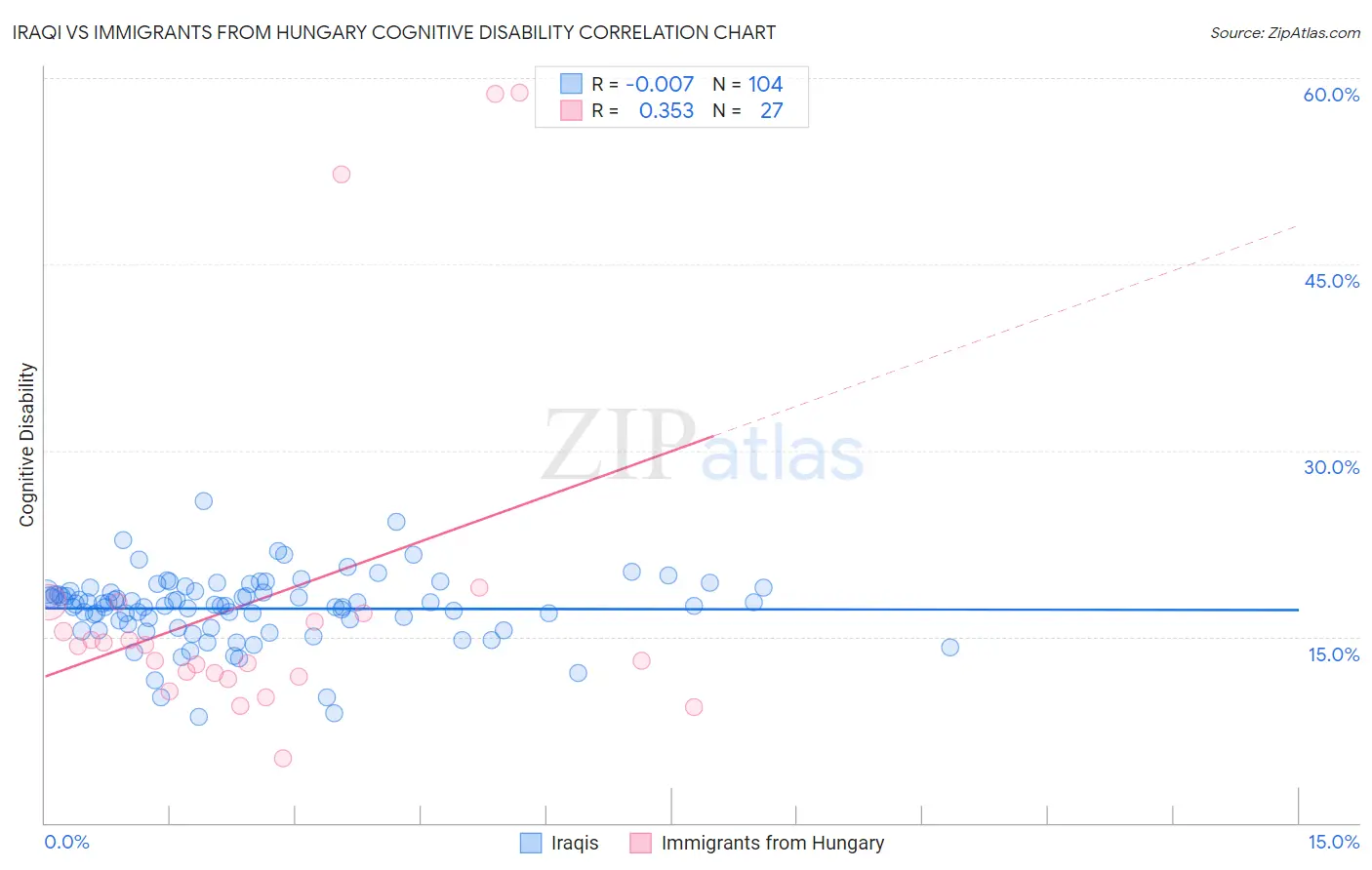 Iraqi vs Immigrants from Hungary Cognitive Disability
