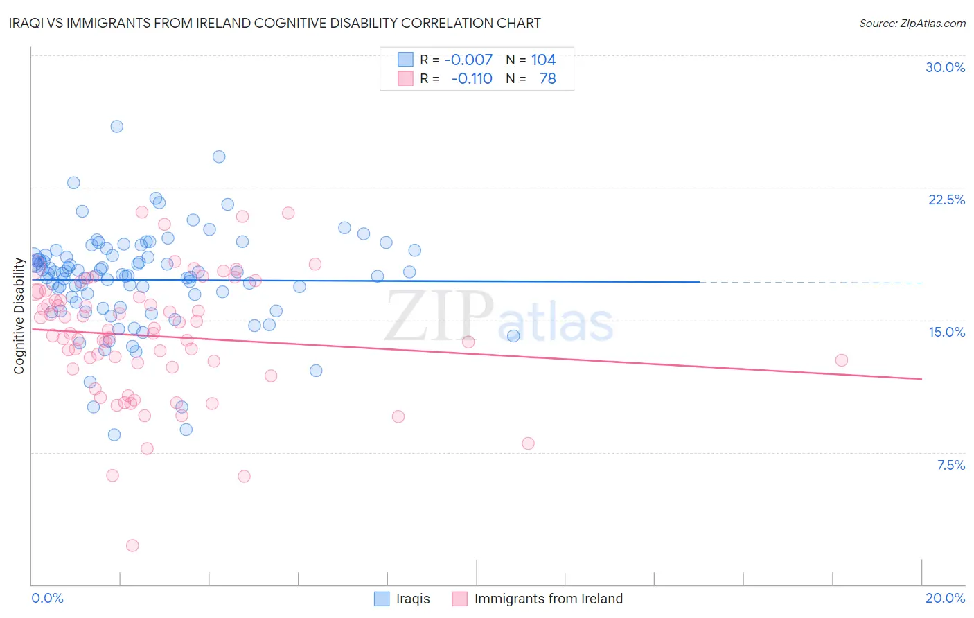 Iraqi vs Immigrants from Ireland Cognitive Disability