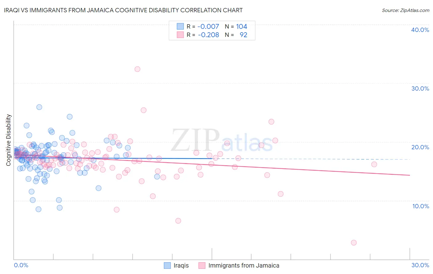 Iraqi vs Immigrants from Jamaica Cognitive Disability