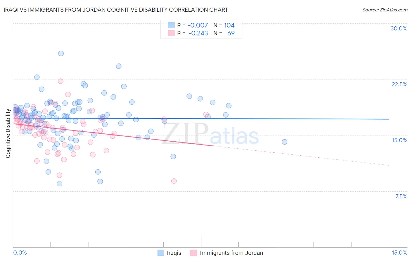Iraqi vs Immigrants from Jordan Cognitive Disability
