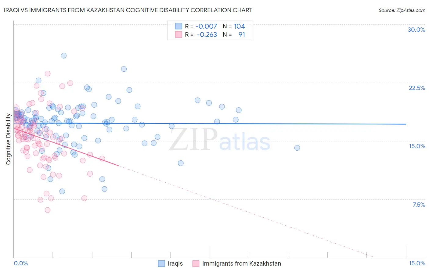 Iraqi vs Immigrants from Kazakhstan Cognitive Disability