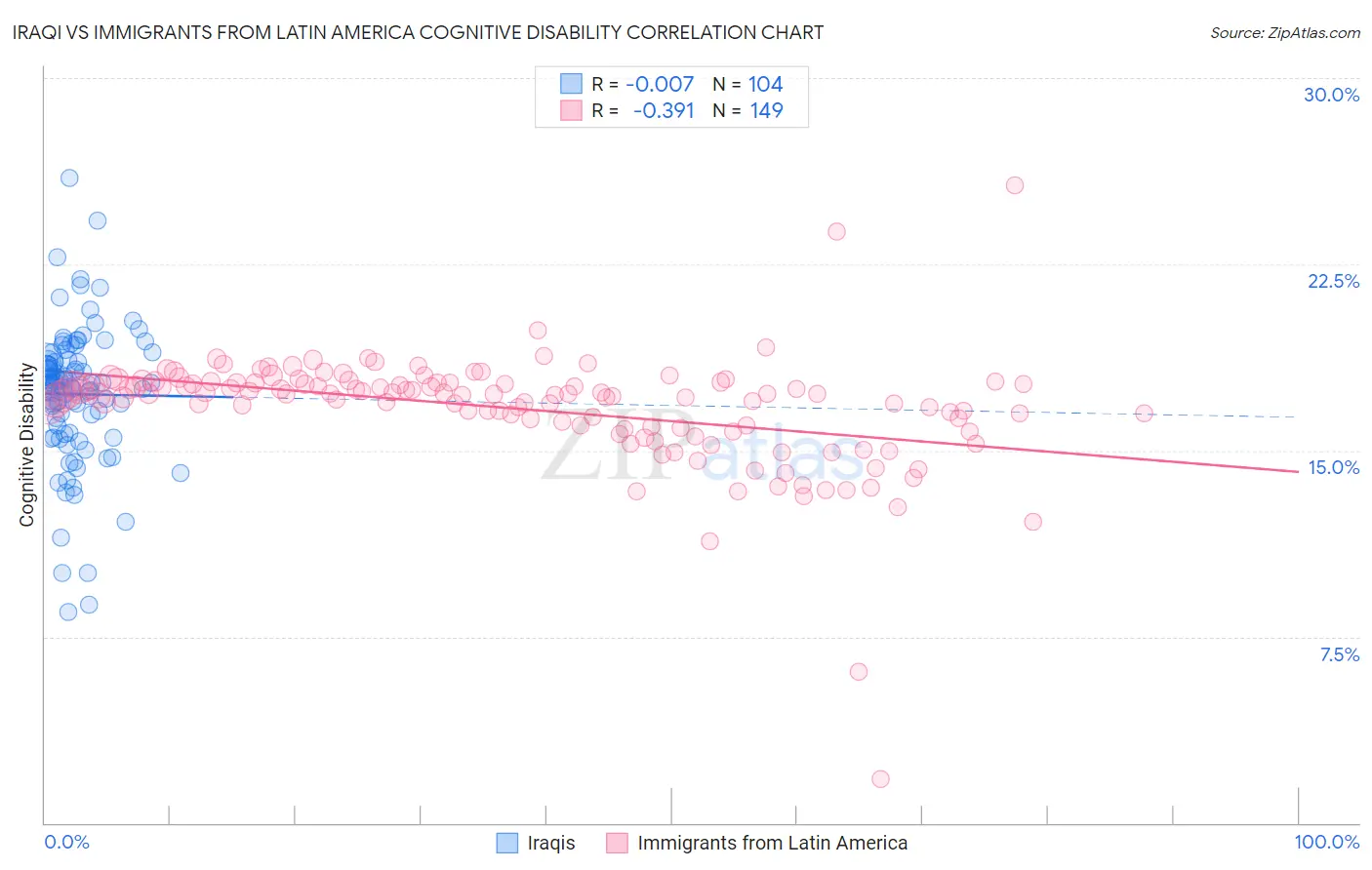 Iraqi vs Immigrants from Latin America Cognitive Disability