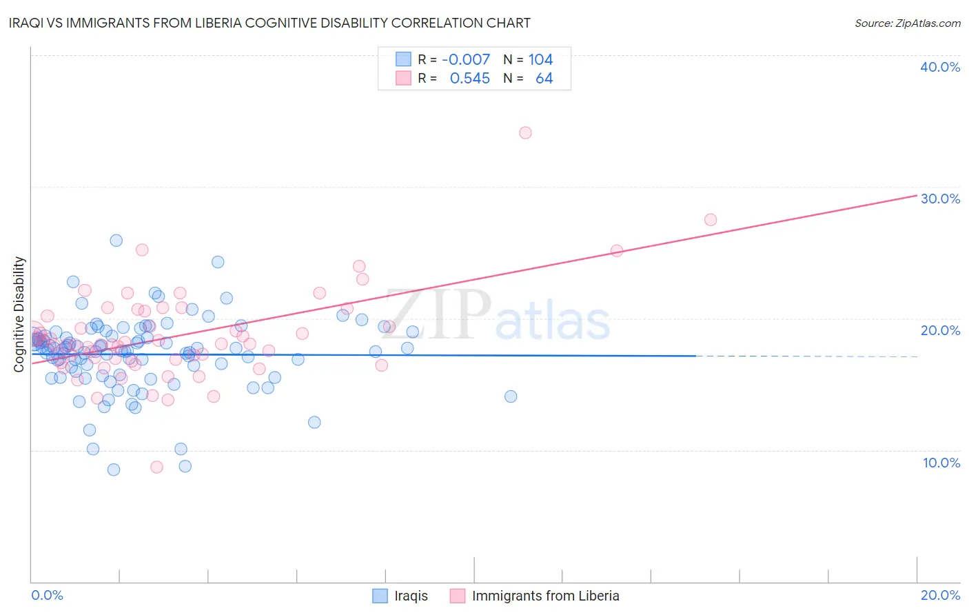Iraqi vs Immigrants from Liberia Cognitive Disability