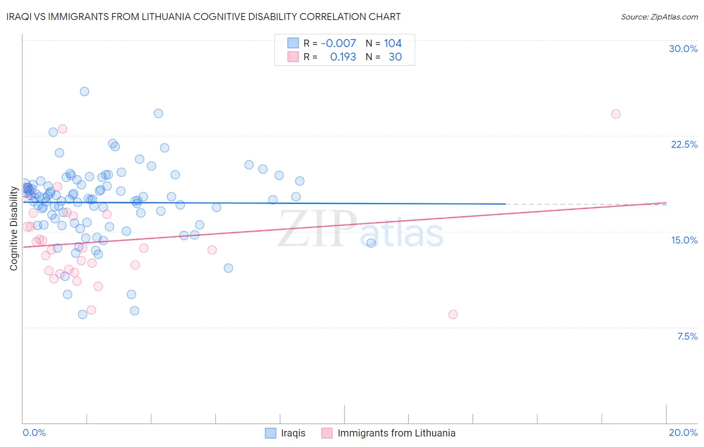 Iraqi vs Immigrants from Lithuania Cognitive Disability
