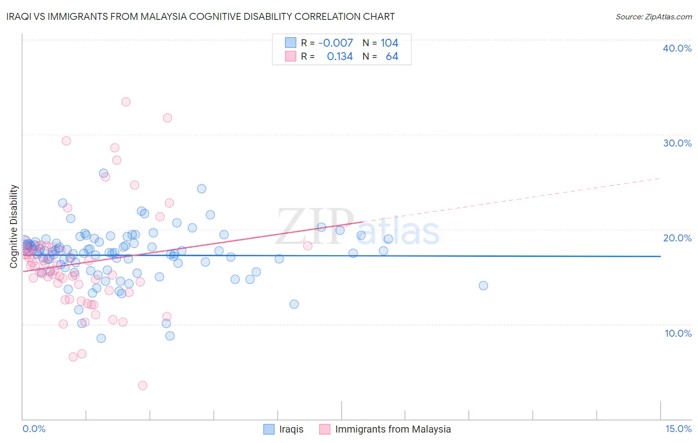 Iraqi vs Immigrants from Malaysia Cognitive Disability