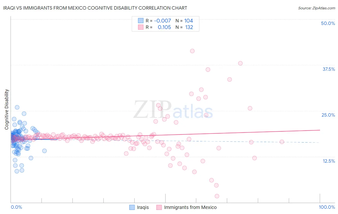 Iraqi vs Immigrants from Mexico Cognitive Disability