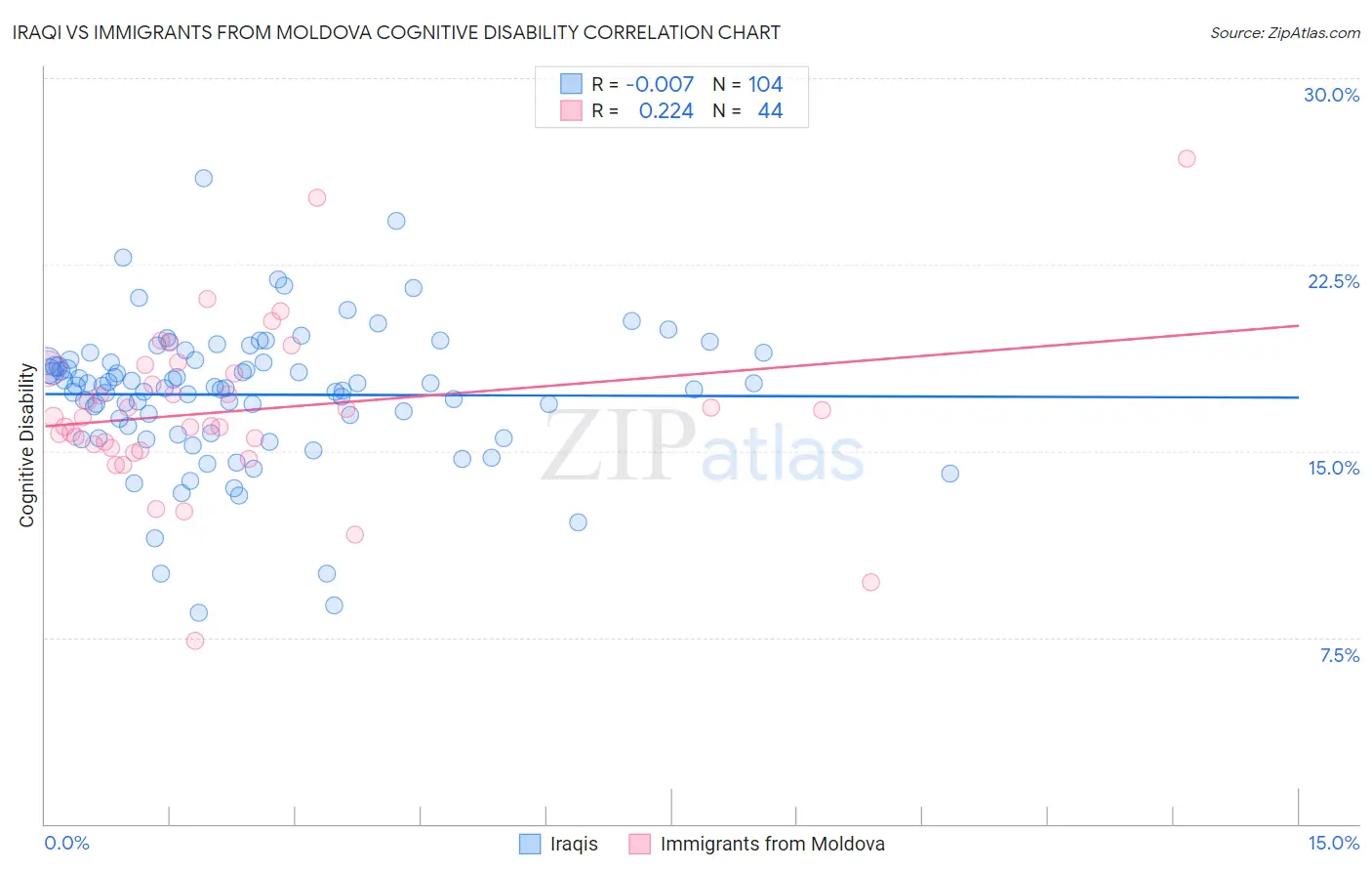 Iraqi vs Immigrants from Moldova Cognitive Disability