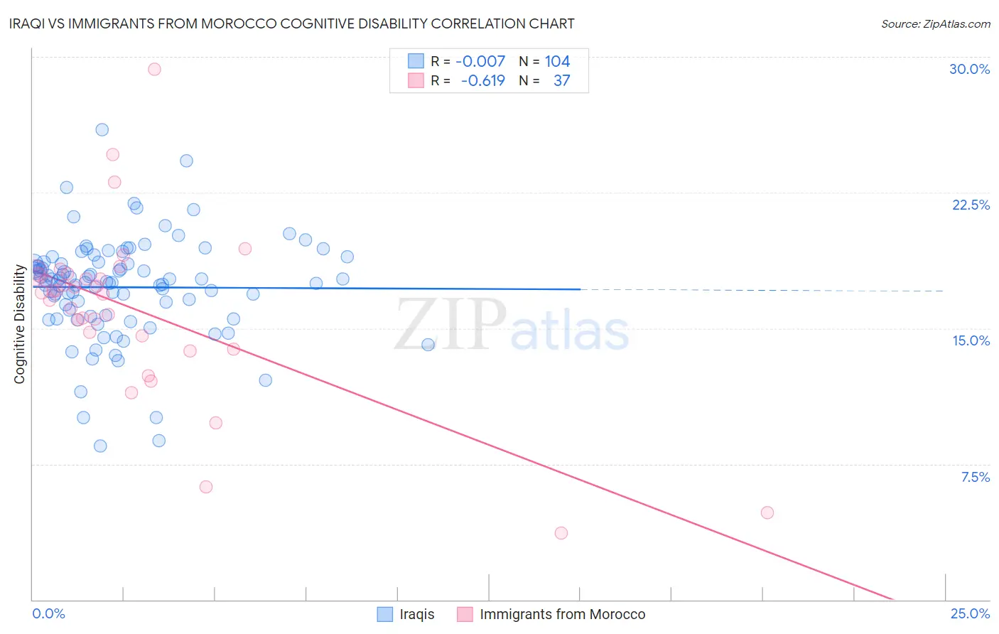 Iraqi vs Immigrants from Morocco Cognitive Disability