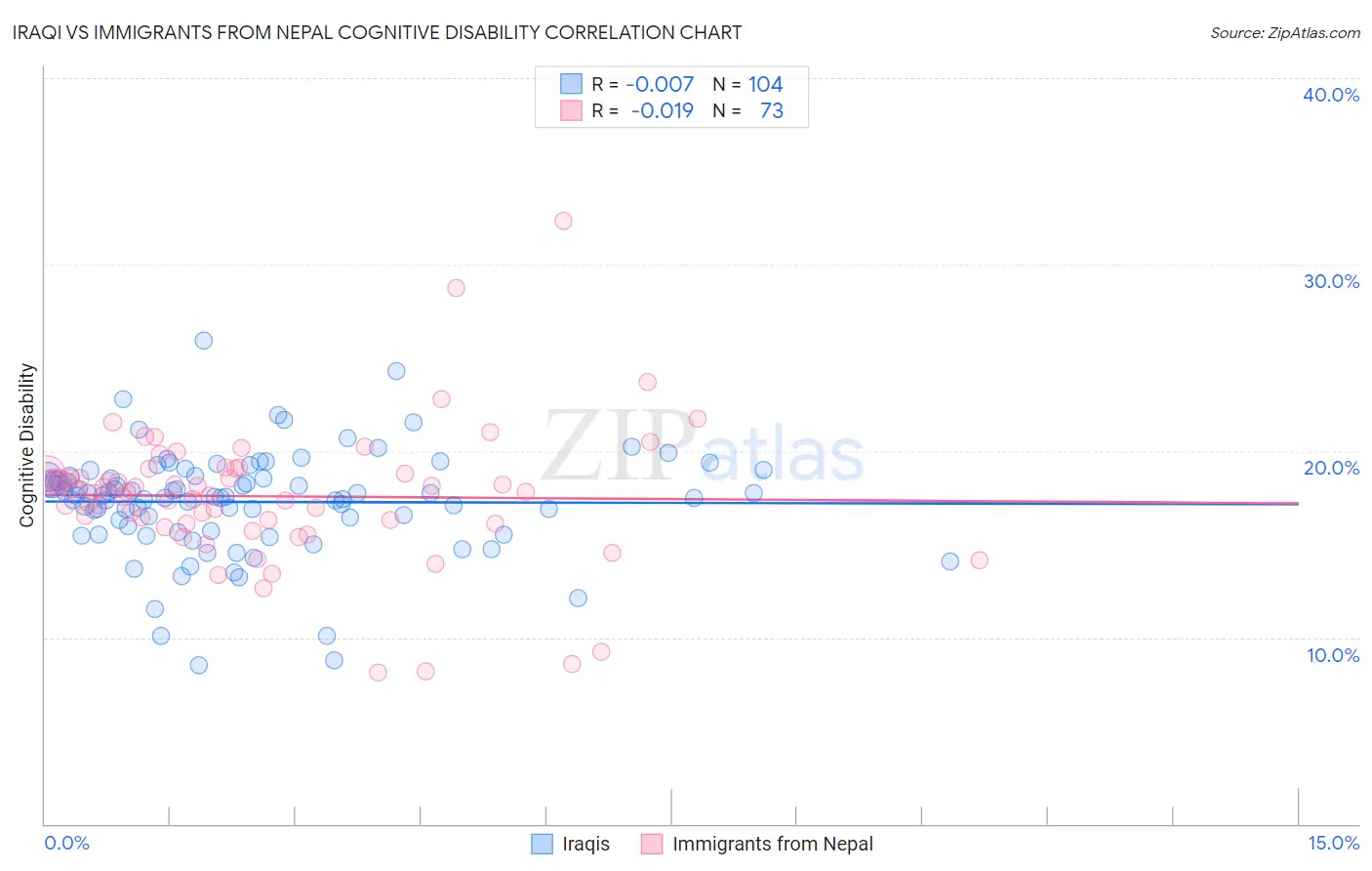Iraqi vs Immigrants from Nepal Cognitive Disability