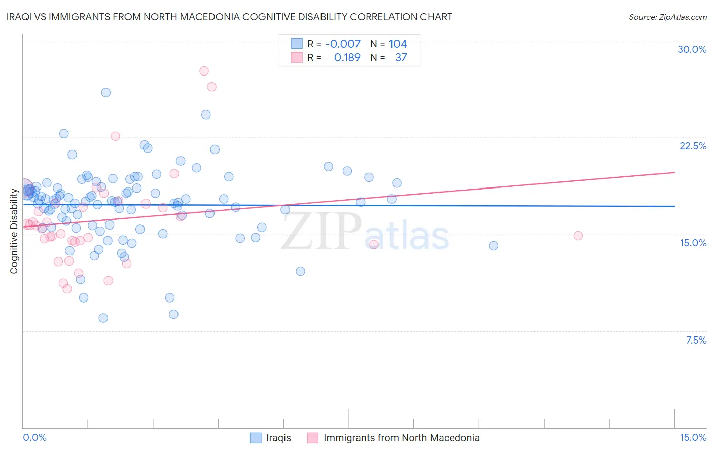 Iraqi vs Immigrants from North Macedonia Cognitive Disability