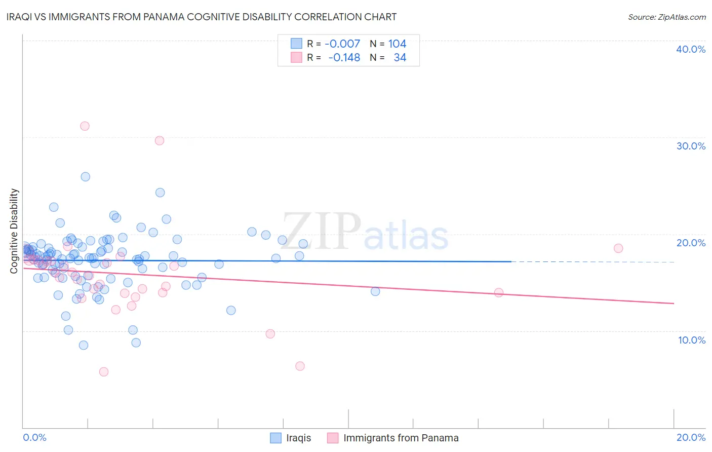 Iraqi vs Immigrants from Panama Cognitive Disability