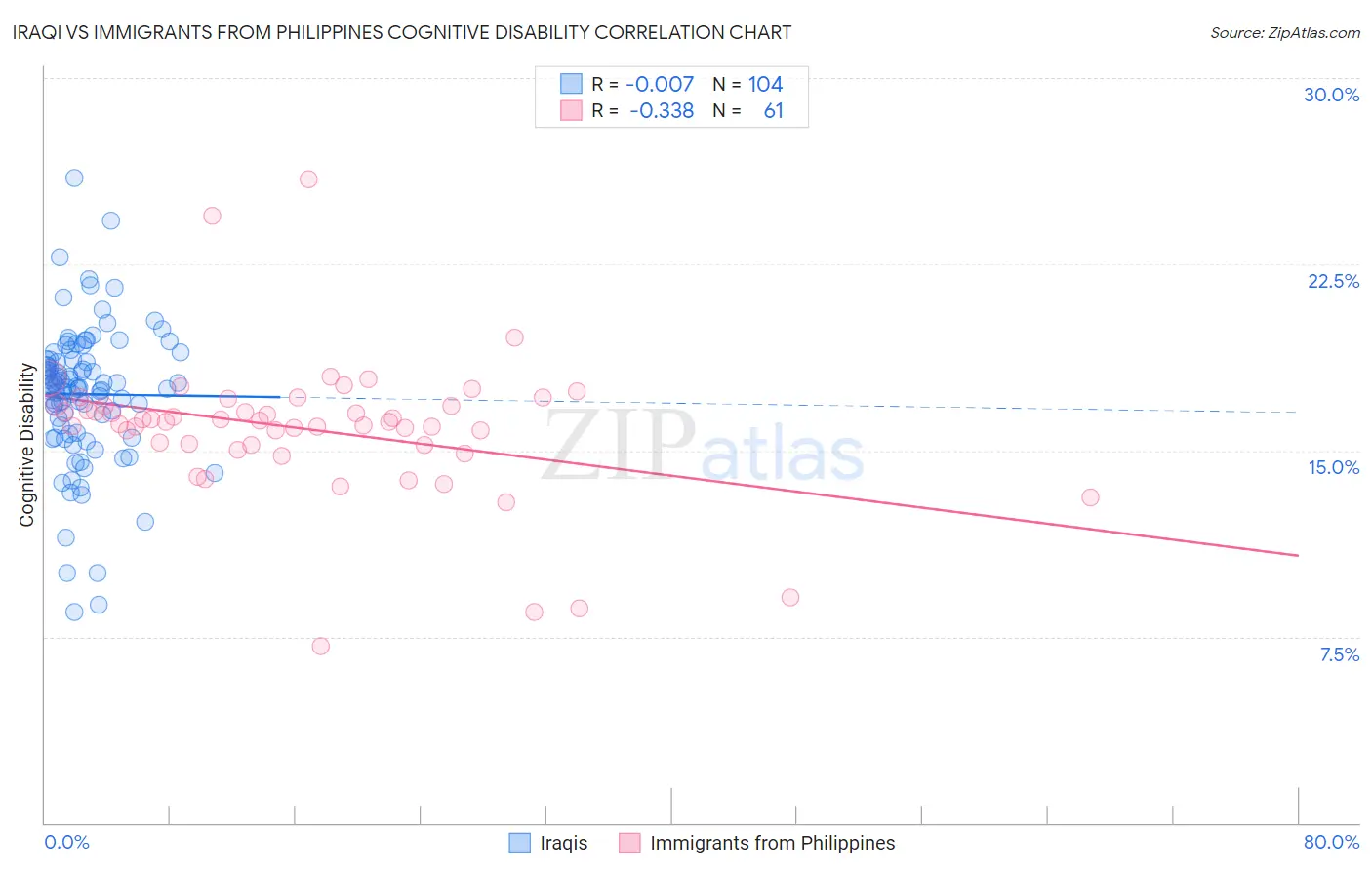 Iraqi vs Immigrants from Philippines Cognitive Disability