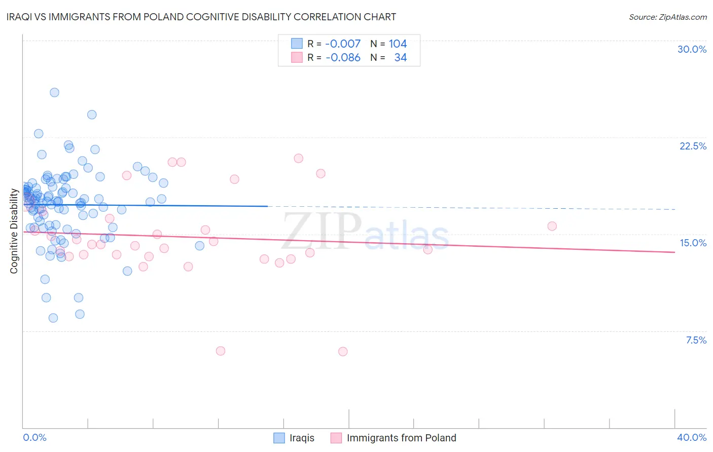 Iraqi vs Immigrants from Poland Cognitive Disability