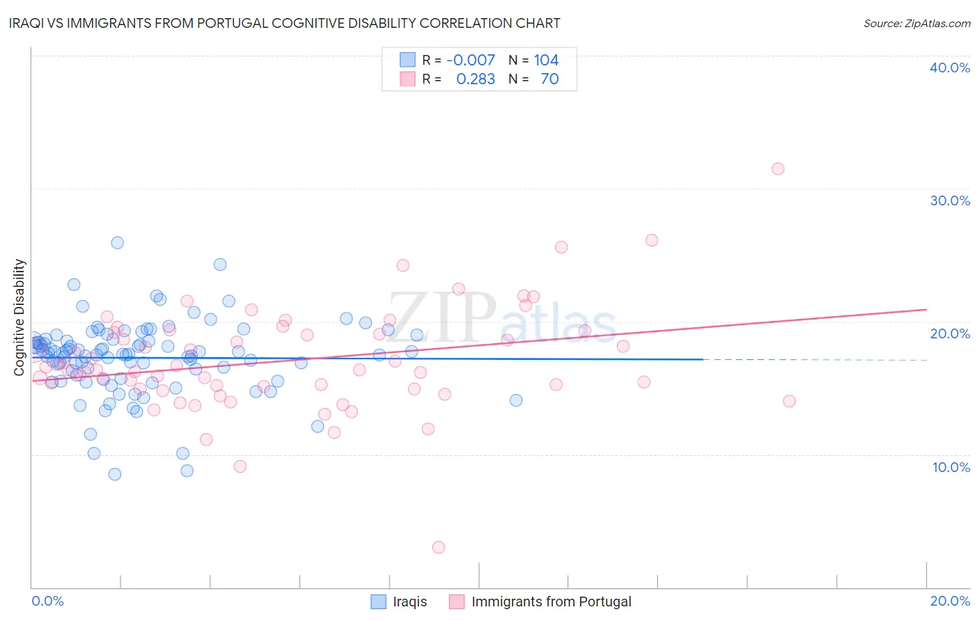 Iraqi vs Immigrants from Portugal Cognitive Disability