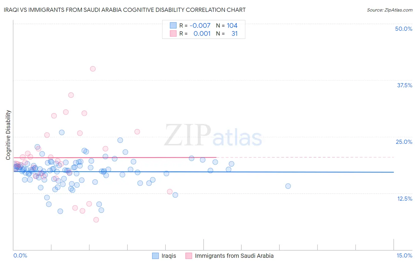 Iraqi vs Immigrants from Saudi Arabia Cognitive Disability