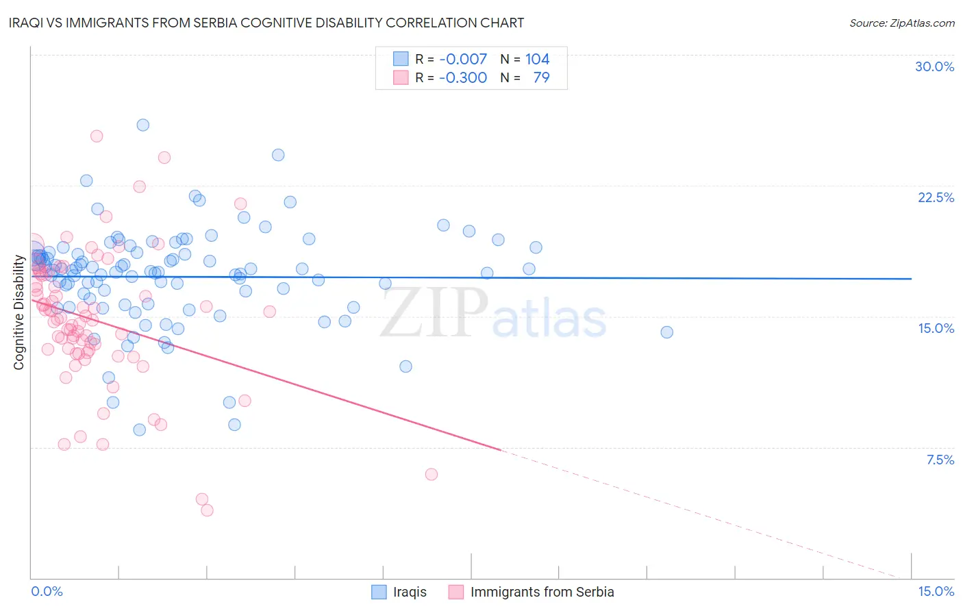 Iraqi vs Immigrants from Serbia Cognitive Disability
