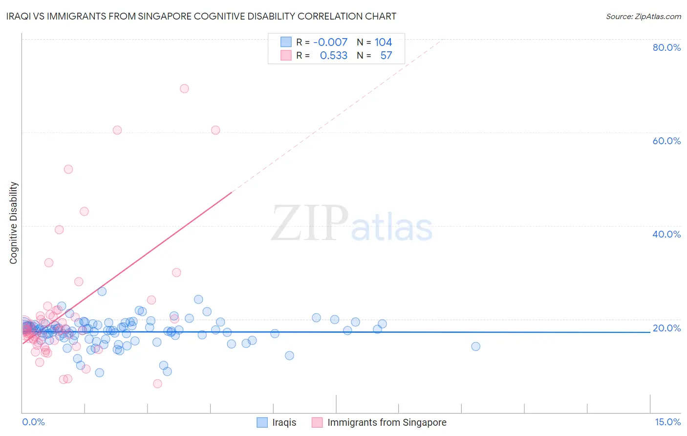 Iraqi vs Immigrants from Singapore Cognitive Disability