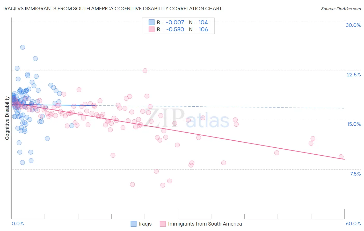 Iraqi vs Immigrants from South America Cognitive Disability