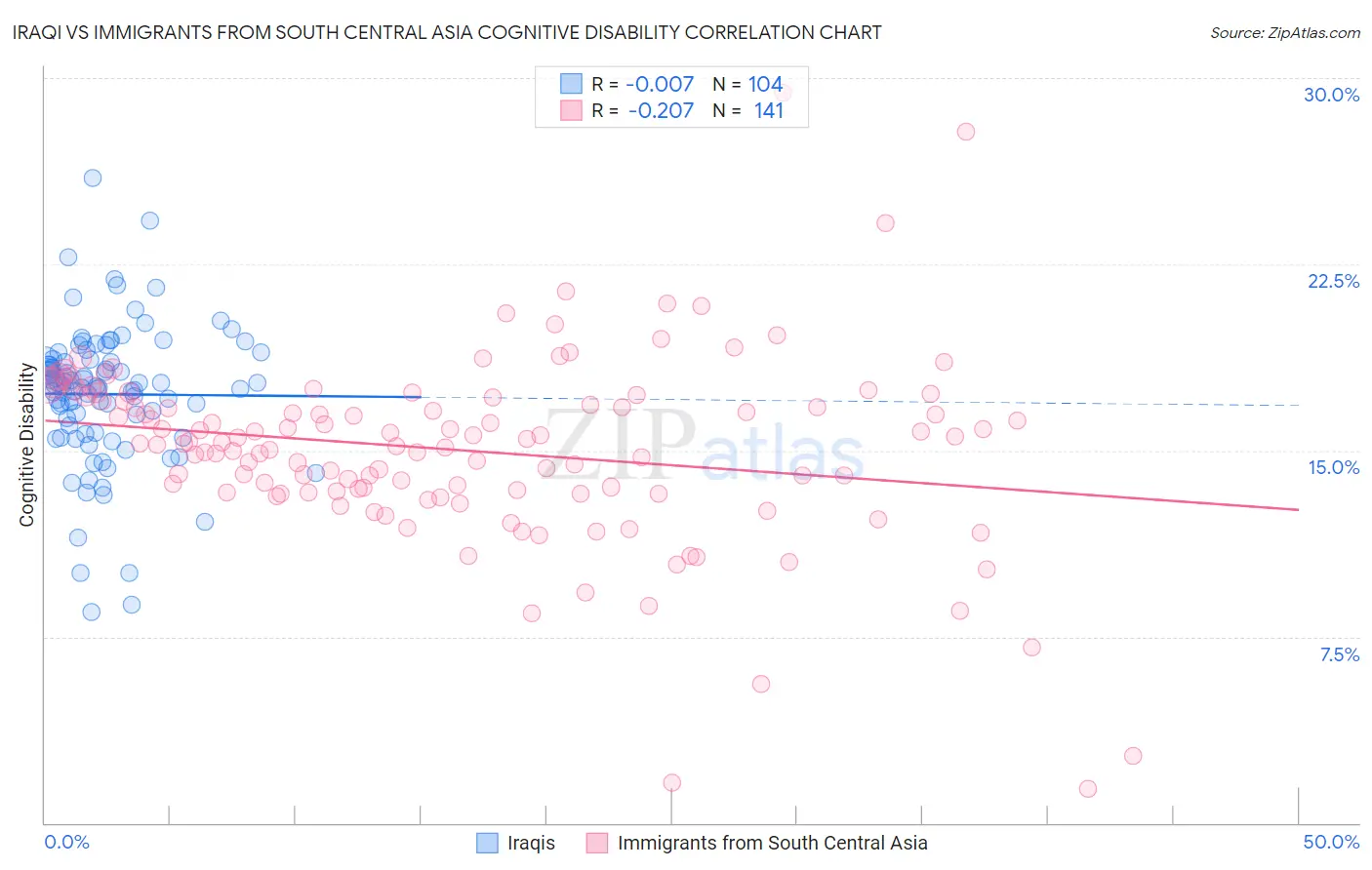 Iraqi vs Immigrants from South Central Asia Cognitive Disability