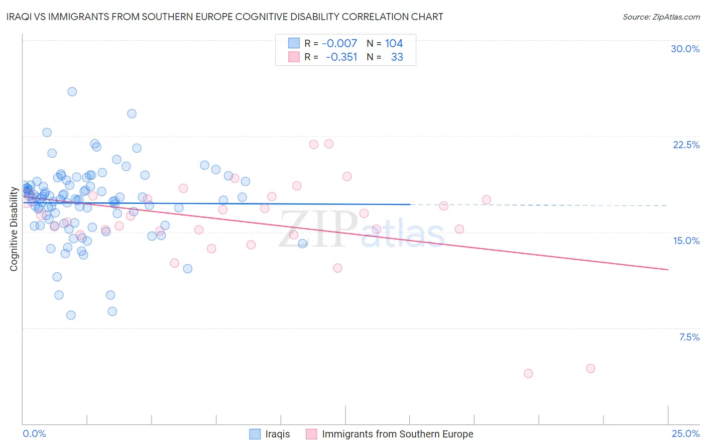 Iraqi vs Immigrants from Southern Europe Cognitive Disability