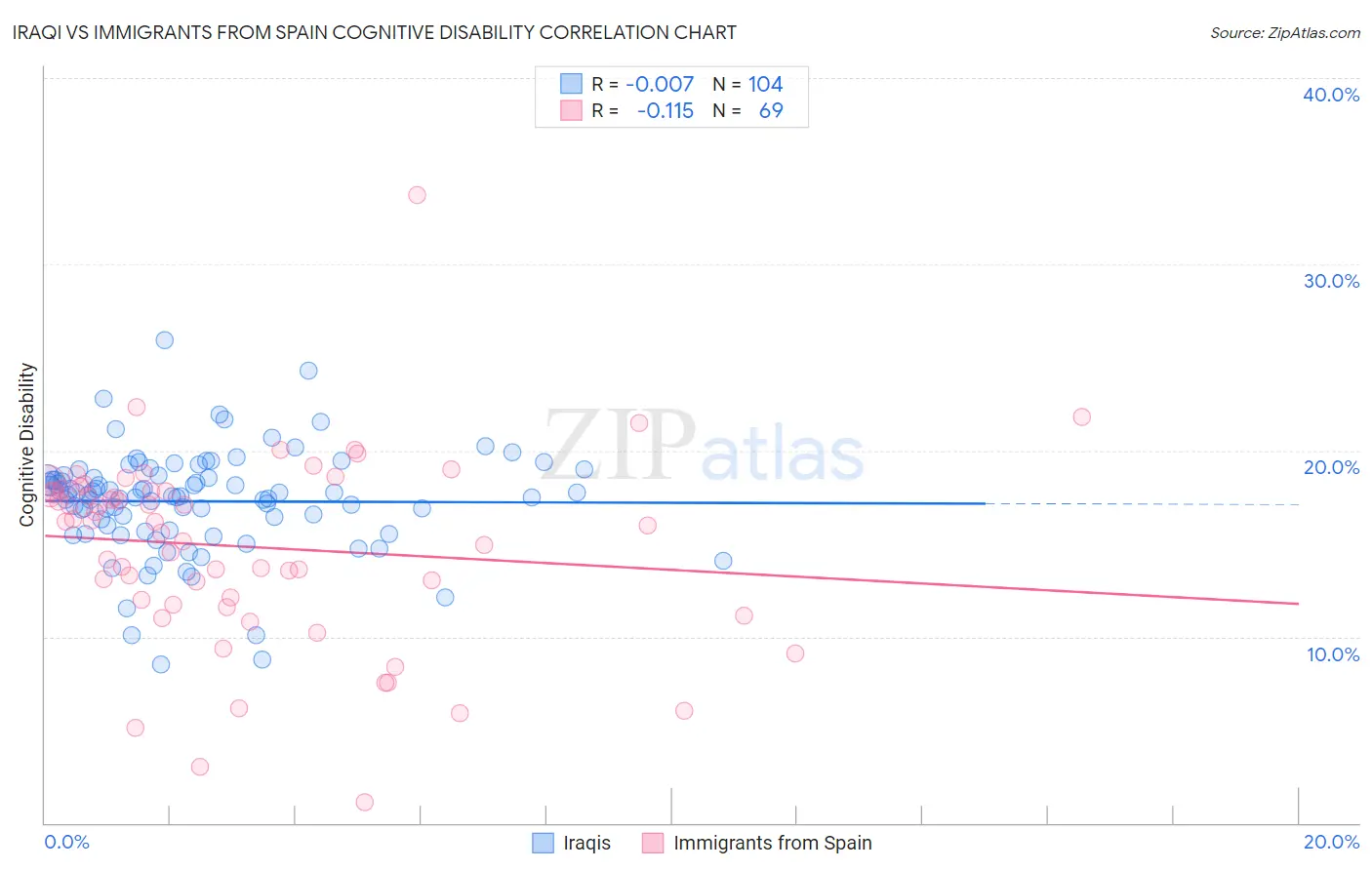Iraqi vs Immigrants from Spain Cognitive Disability