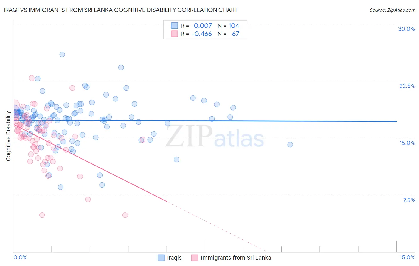 Iraqi vs Immigrants from Sri Lanka Cognitive Disability