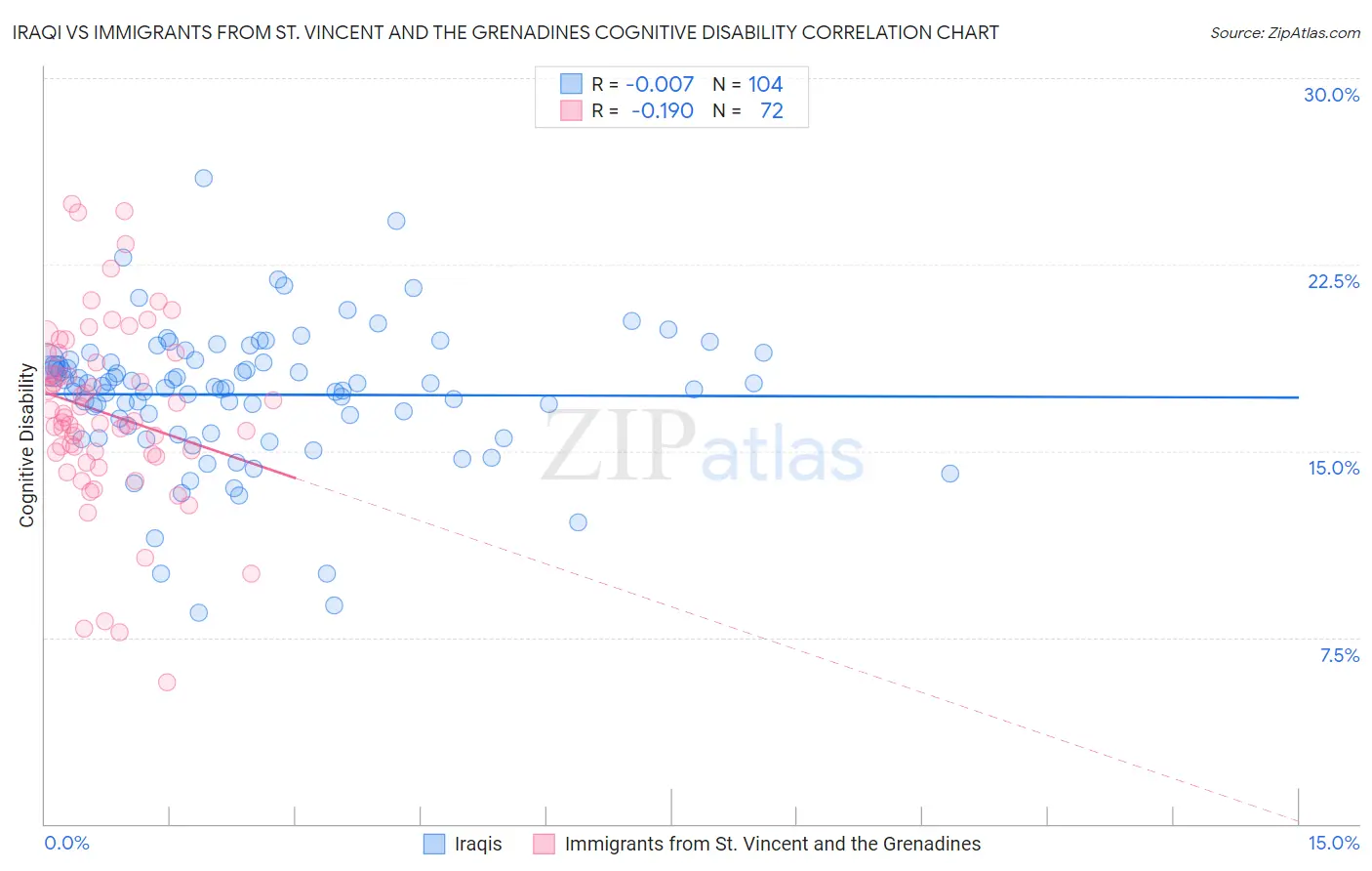 Iraqi vs Immigrants from St. Vincent and the Grenadines Cognitive Disability