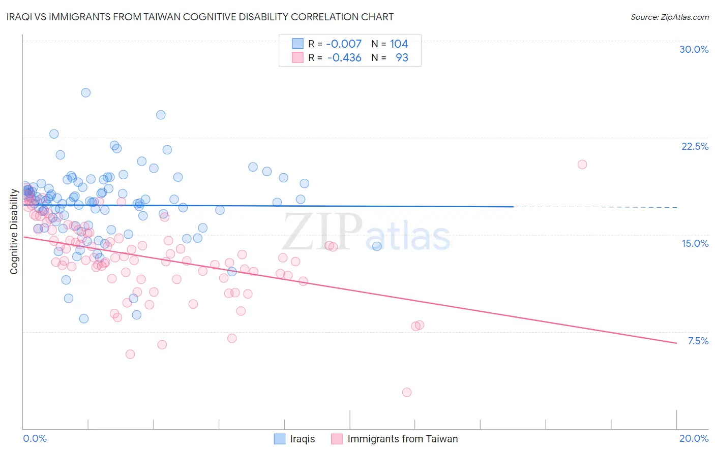 Iraqi vs Immigrants from Taiwan Cognitive Disability