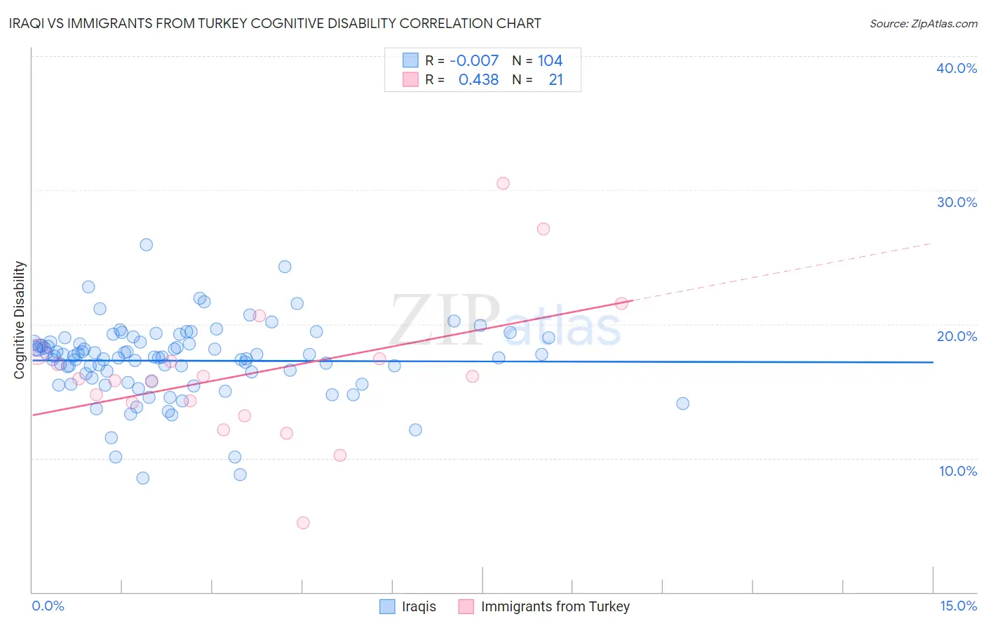 Iraqi vs Immigrants from Turkey Cognitive Disability