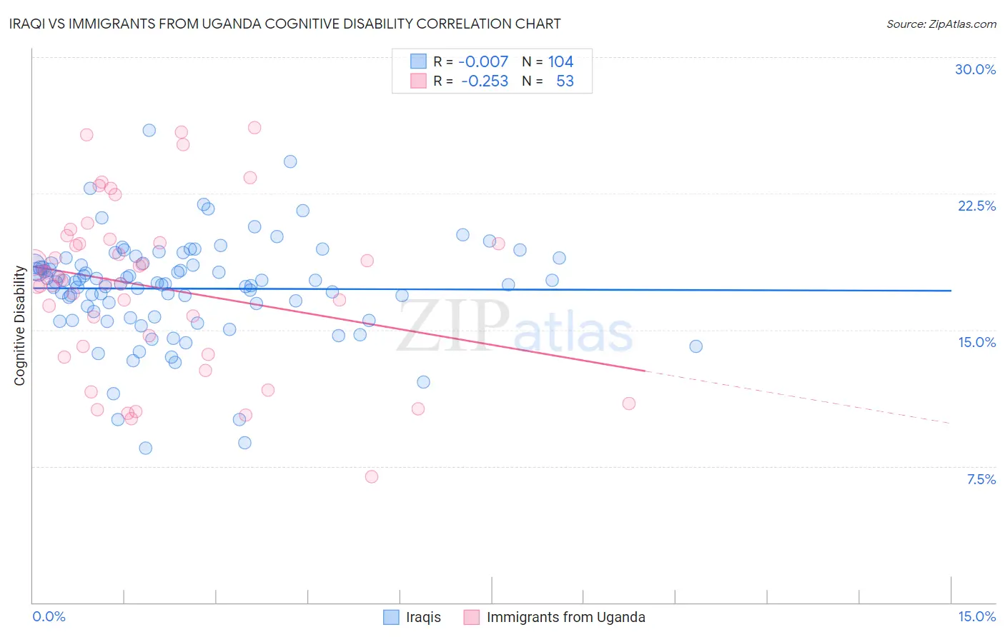 Iraqi vs Immigrants from Uganda Cognitive Disability