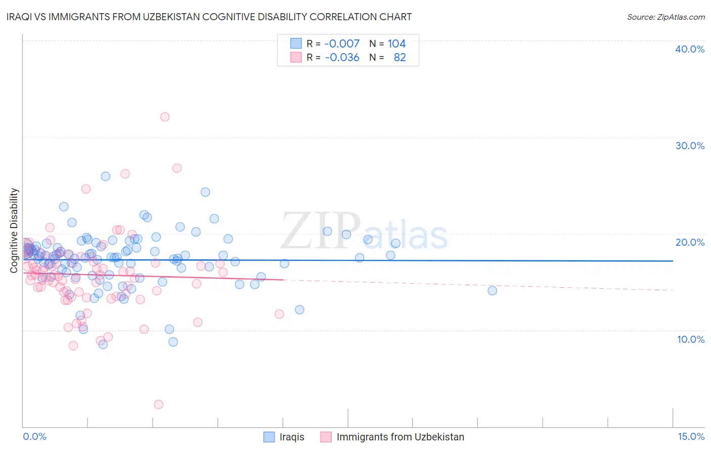 Iraqi vs Immigrants from Uzbekistan Cognitive Disability
