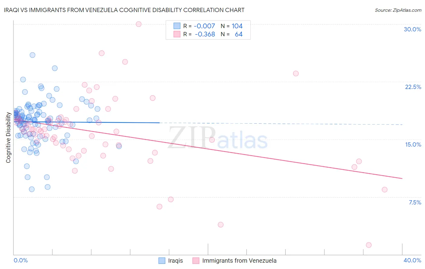 Iraqi vs Immigrants from Venezuela Cognitive Disability