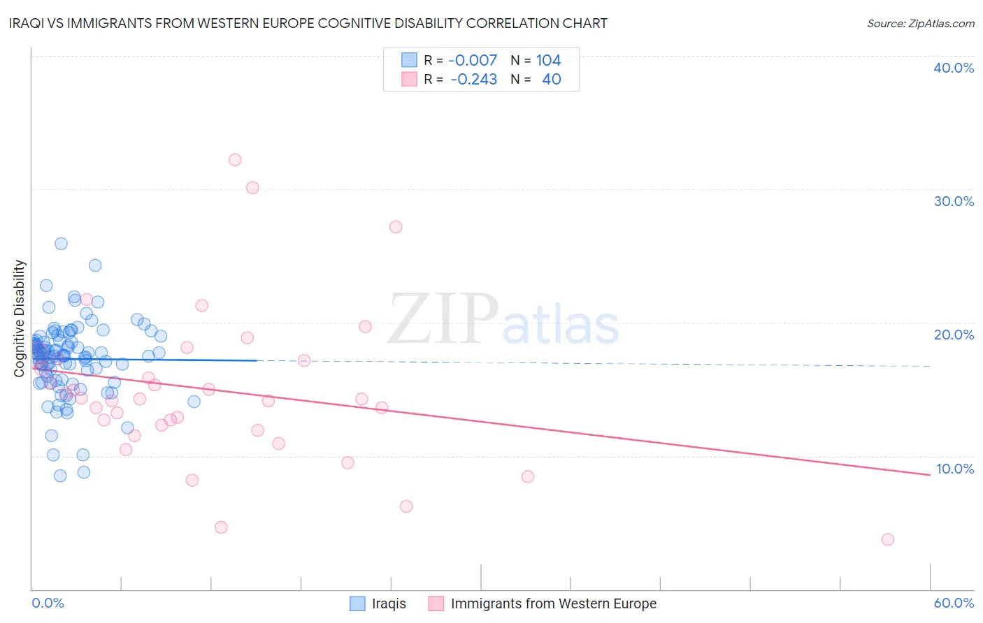 Iraqi vs Immigrants from Western Europe Cognitive Disability