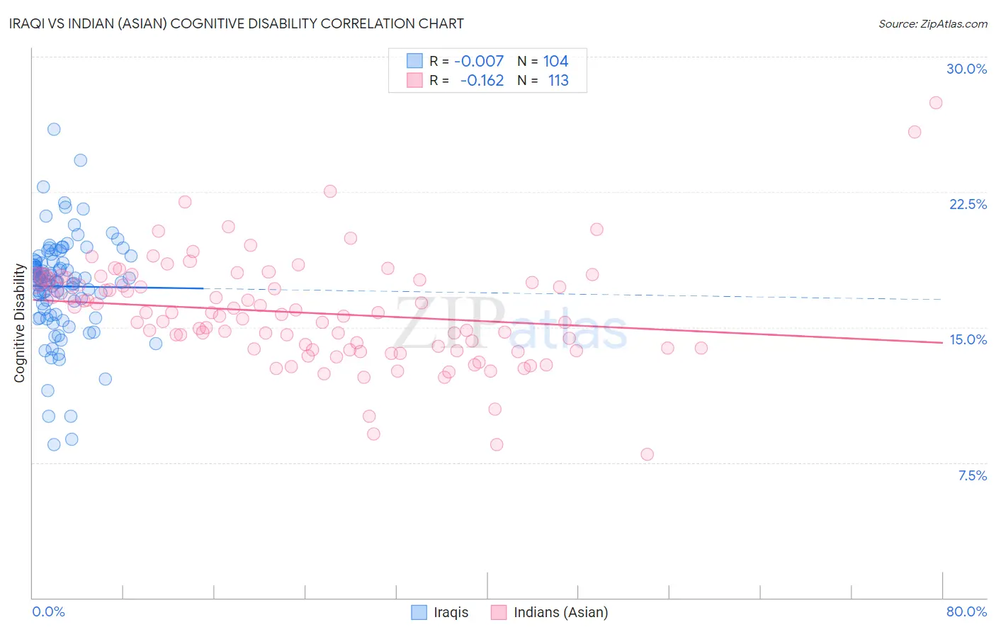 Iraqi vs Indian (Asian) Cognitive Disability