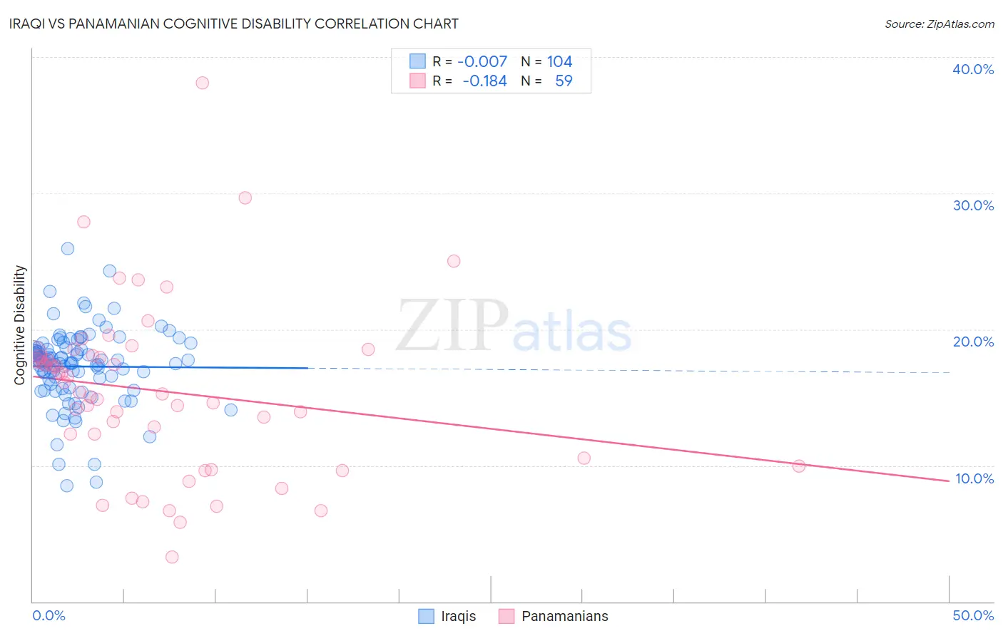 Iraqi vs Panamanian Cognitive Disability