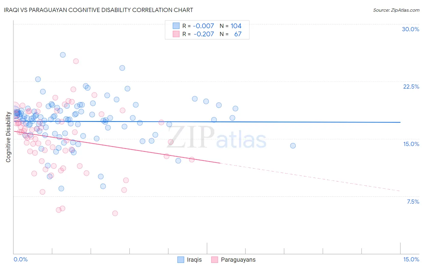 Iraqi vs Paraguayan Cognitive Disability
