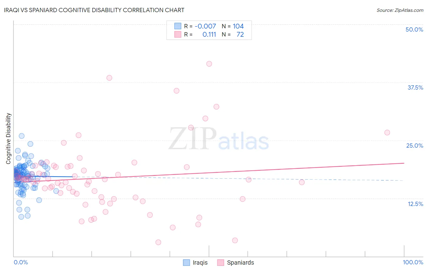 Iraqi vs Spaniard Cognitive Disability