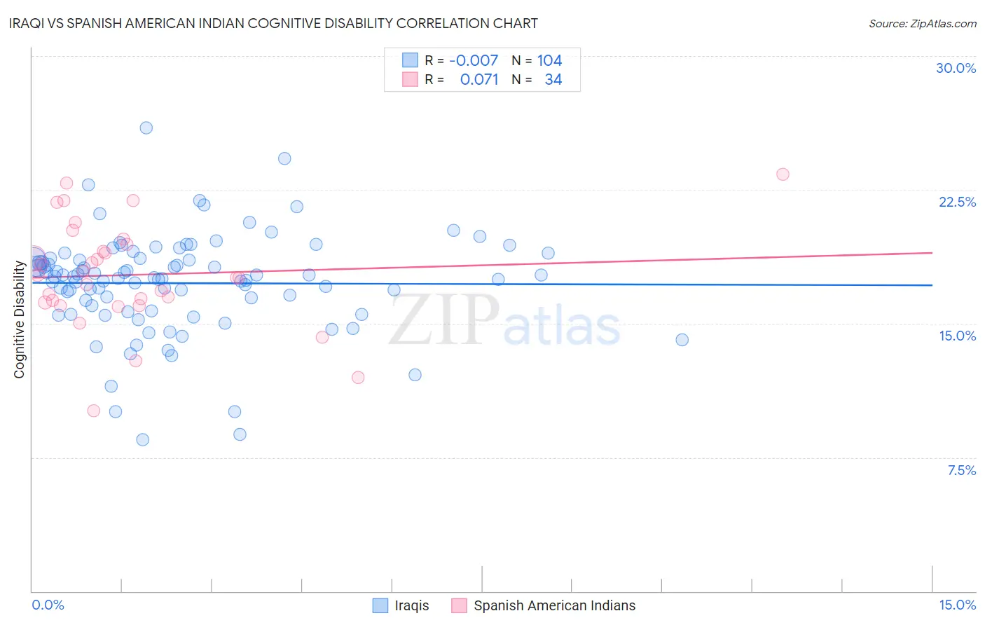 Iraqi vs Spanish American Indian Cognitive Disability