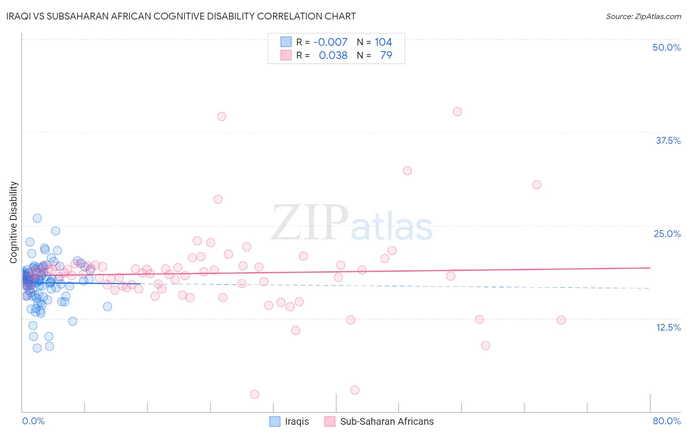 Iraqi vs Subsaharan African Cognitive Disability