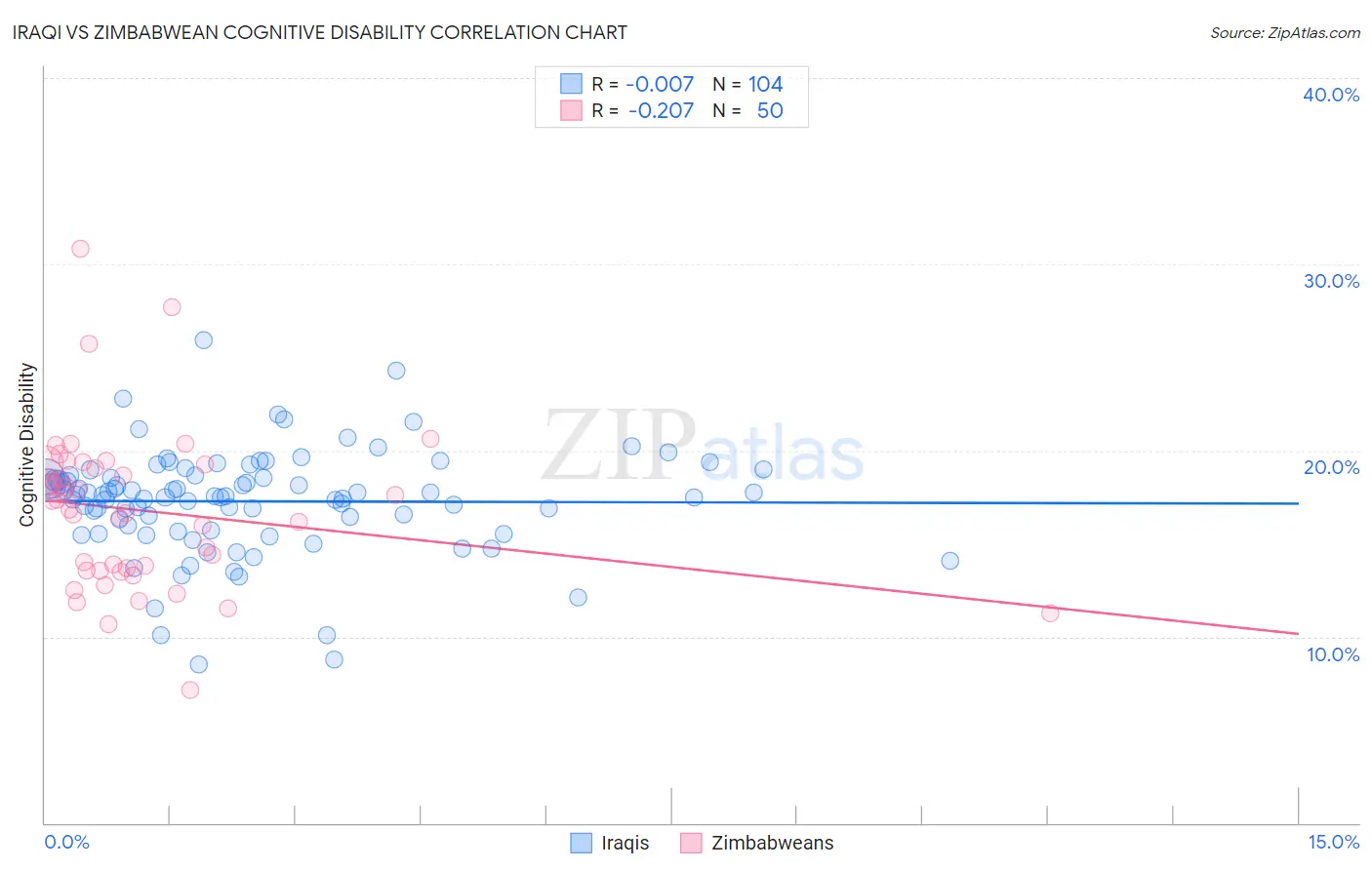 Iraqi vs Zimbabwean Cognitive Disability