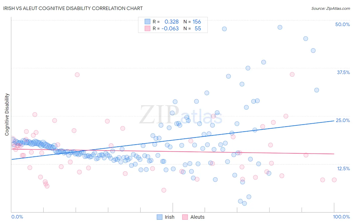 Irish vs Aleut Cognitive Disability