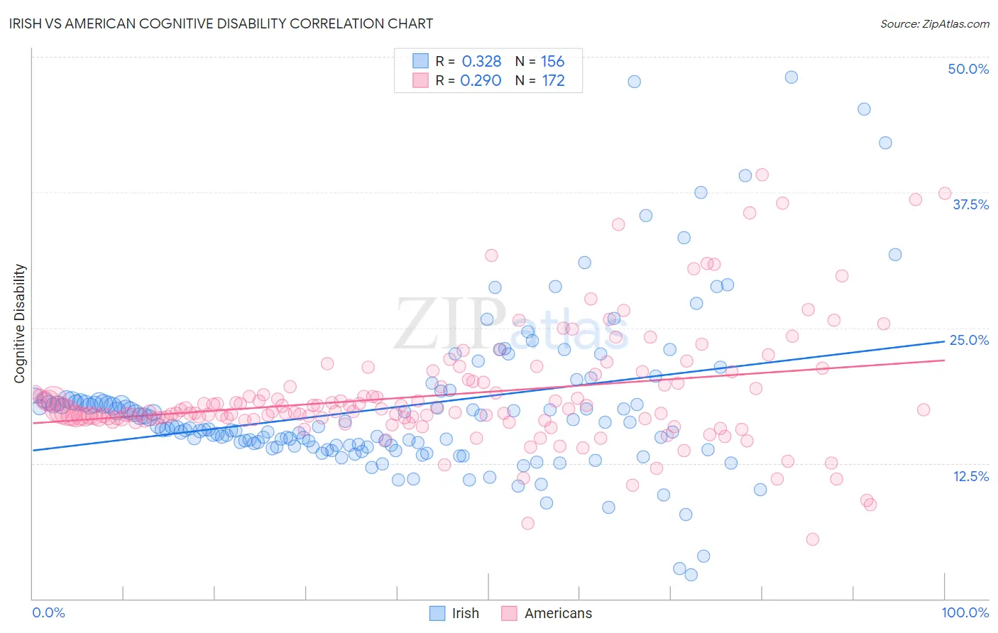 Irish vs American Cognitive Disability