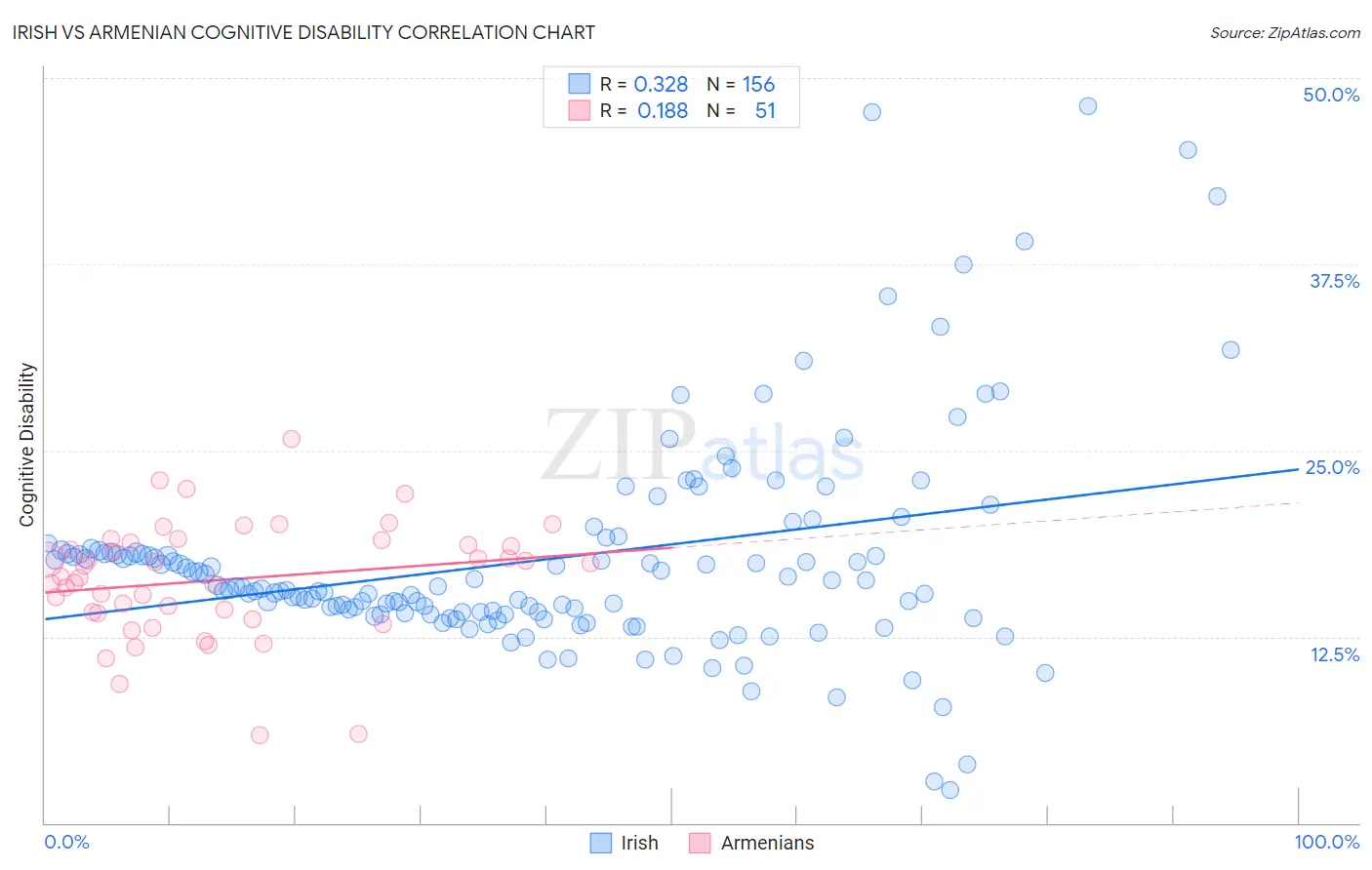 Irish vs Armenian Cognitive Disability