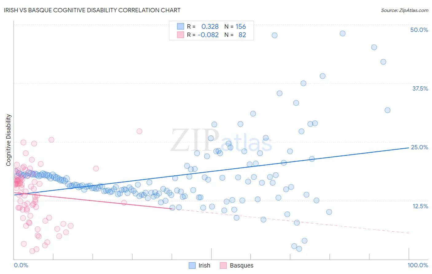 Irish vs Basque Cognitive Disability