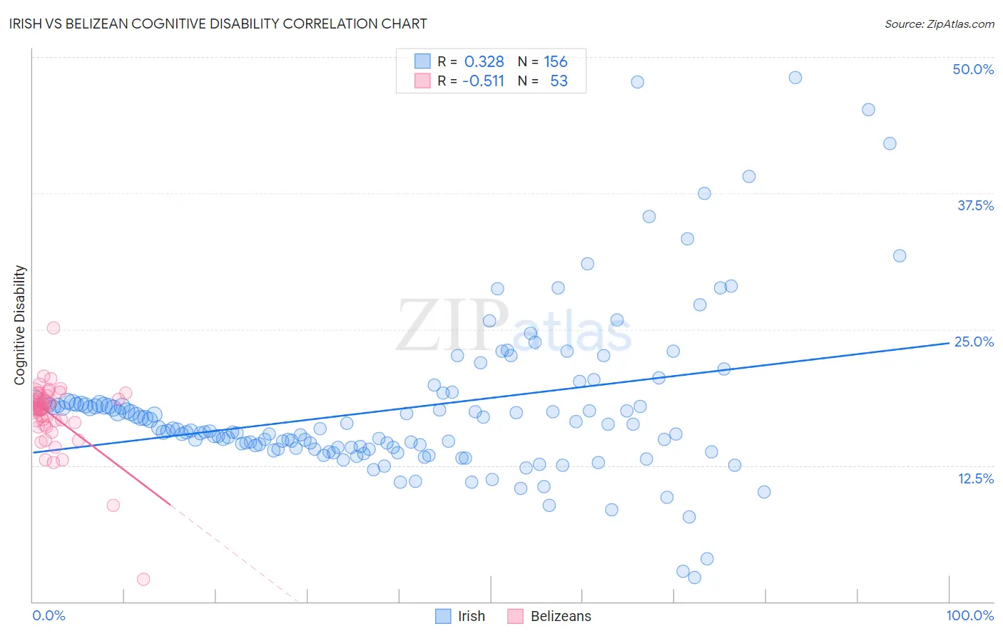 Irish vs Belizean Cognitive Disability