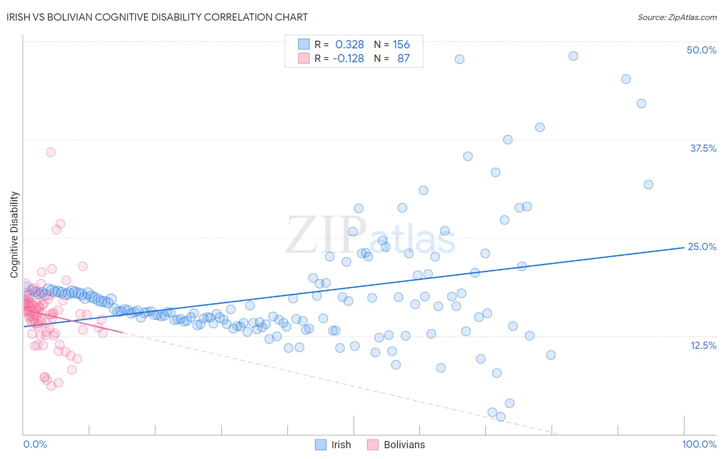 Irish vs Bolivian Cognitive Disability