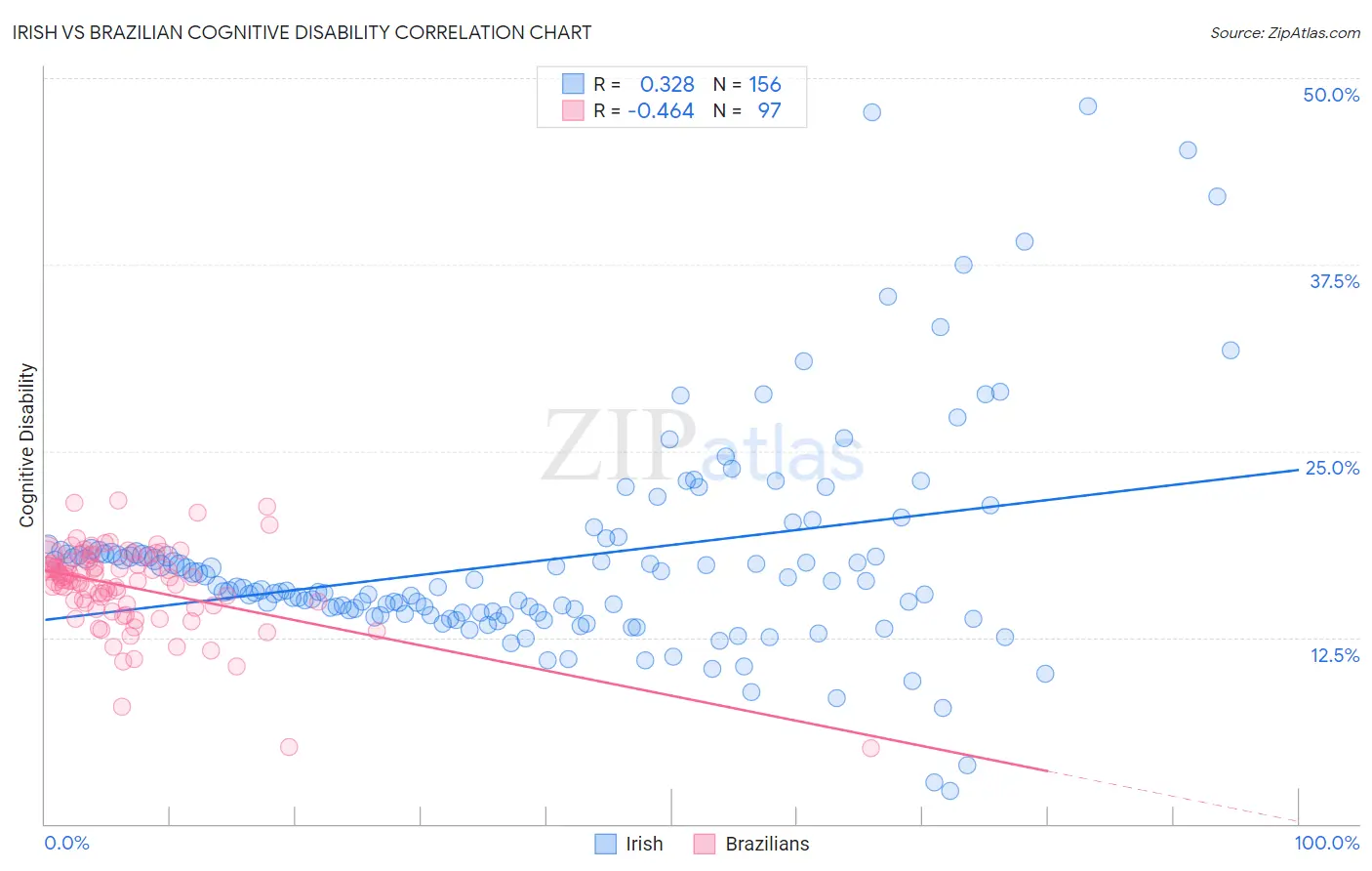 Irish vs Brazilian Cognitive Disability