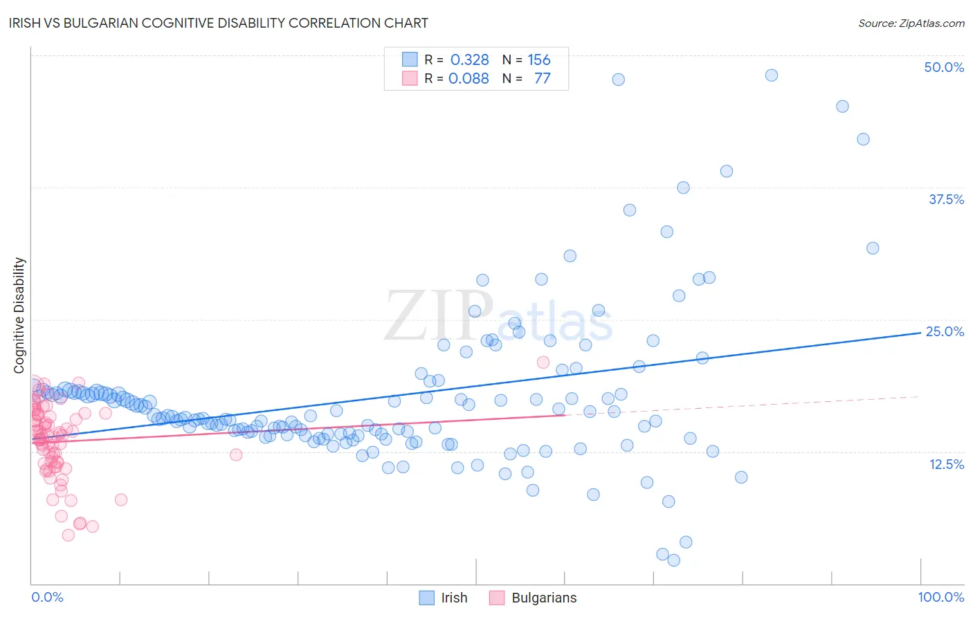 Irish vs Bulgarian Cognitive Disability