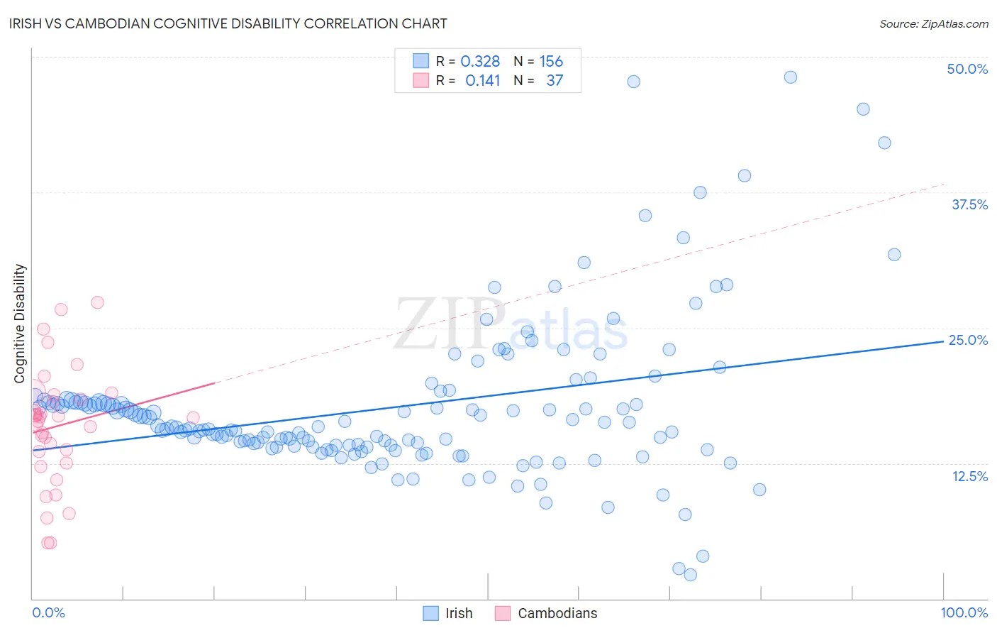 Irish vs Cambodian Cognitive Disability