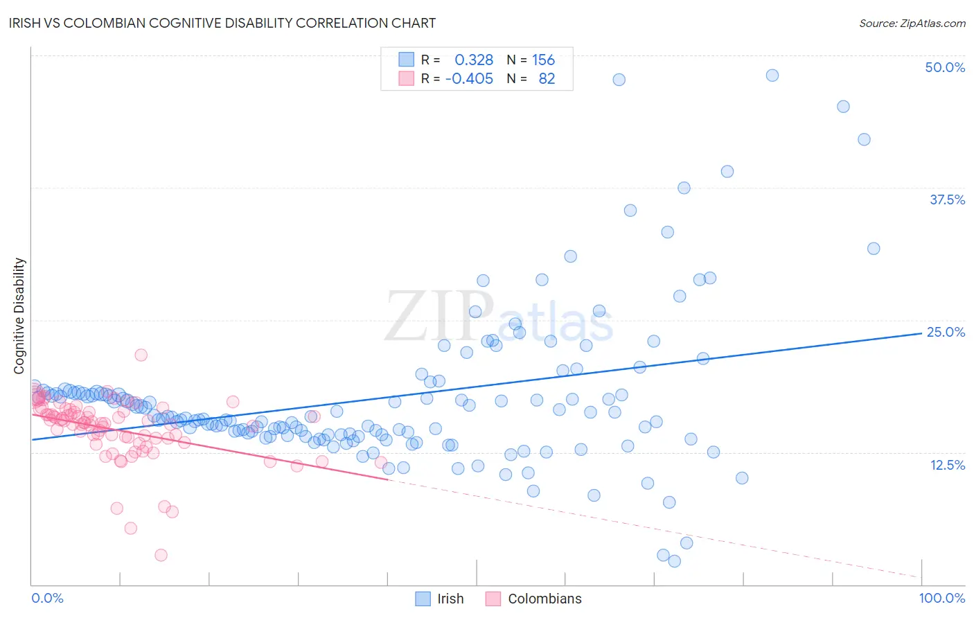 Irish vs Colombian Cognitive Disability